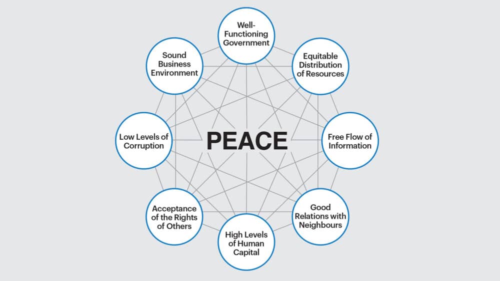 8 pillars of Peace